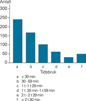Fordeling av tidsbruk p&aring; interne akuttmedisinske oppdrag l&oslash;st av anestesipersonell ved St. Olavs Hospital i 2002