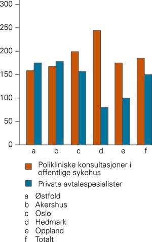 Bruk av polikliniske tjenester i sykehus og hos private avtalespesialister i Helse &Oslash;st i perioden september&thinsp;&ndash;&thinsp;november 2003&hellip;