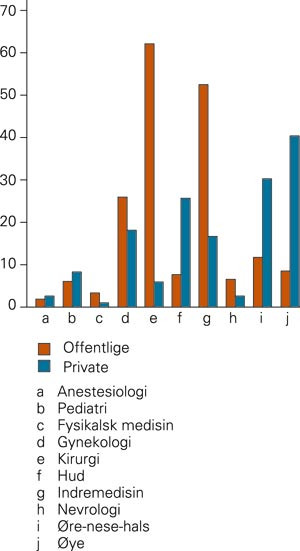 Bruk av polikliniske tjenester i sykehus og hos private avtalespesialister i Helse &Oslash;st i perioden september&thinsp;&ndash;&thinsp;november 2003&hellip;