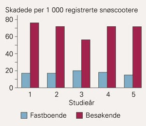 Antall skadede per 1 000 registrerte sn&oslash;scootere for fastboende og bes&oslash;kende, Svalbard 1997&thinsp;&ndash;&thinsp;2001. Ca. 250 sn&oslash;scootere er&hellip;