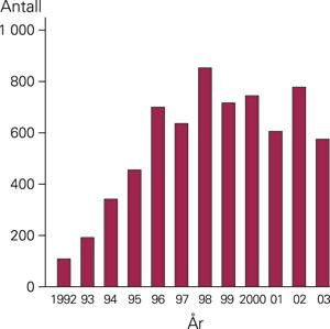 Antall registrerte arbeidsbetingede sykdommer til Petroleumstilsynet i 1992&thinsp;&ndash;&thinsp;2003 (n = 6 725)