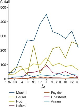 Antall registrerte tilfeller av arbeidsrelatert sykdom innen ulike diagnosegrupper i 1992&thinsp;&ndash;&thinsp;2003 (n = 6 725)