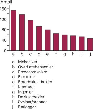 Antall registrerte tilfeller av st&oslash;yskader i yrkene med flest tilfeller i 1992&thinsp;&ndash;&thinsp;2003 (n = 1 709)