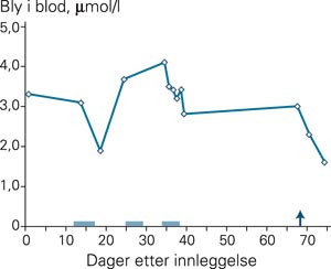 Konsentrasjonen av bly i blodet hos pasient 1. Markeringene angir tiden for DMSA-behandling og pilen viser&hellip;
