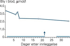 Konsentrasjonen av bly i blodet hos pasient 2. Markeringene angir tiden for DMSA-behandling og pilen viser&hellip;