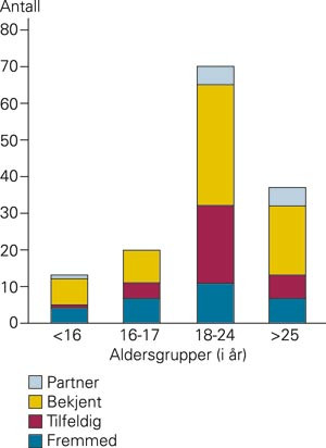 Antall ofre som rapporterte relasjon til overgriper, fordelt p&aring; ulike aldersgrupper