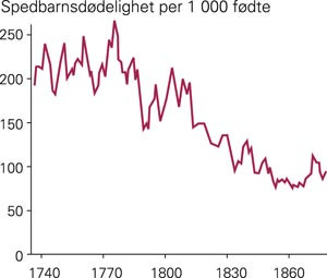 Spedbarnsd&oslash;deligheten i Asker og B&aelig;rum 1733&thinsp;&ndash;&thinsp;1878. Fem &aring;rs glidende gjennomsnitt