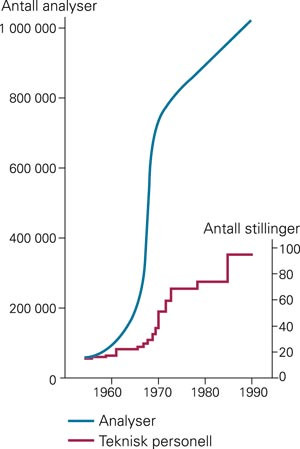 Analysar og personale ved Klinisk-kjemisk avdeling, Rikshospitalet. Denne figuren ajourf&oslash;rd var i mange &aring;r fast vedlegg til&hellip;