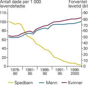 Figur 1  Spedbarnsd&oslash;delighet og gjennomsnittlig levealder i Norge 1880&thinsp;&ndash;&thinsp;2005. If&oslash;lge Statistisk sentralbyr&aring; er levealderen&hellip;