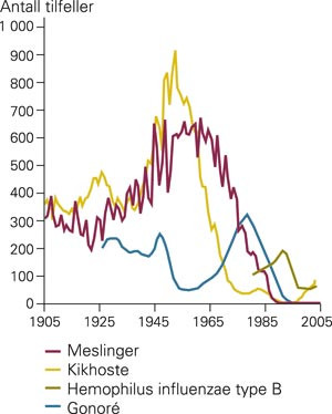 Figur 2  Infeksjonssykdommer i Norge 1900&thinsp;&ndash;&thinsp;2000. Glidende gjennomsnitt. If&oslash;lge Meldingssystem for smittsomme sykdommer,&hellip;