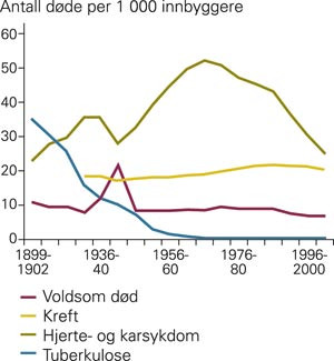Figur 3  D&oslash;delighet for menn i Norge i perioden 1899&thinsp;&ndash;&thinsp;2003 i fire &aring;rsaksgrupper. Aldersjusterte rater for menn over 15 &aring;r&hellip;