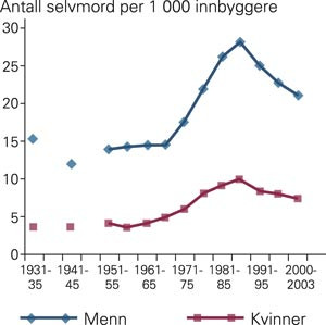 Figur 4  Forekomst av selvmord blant personer over 15 &aring;r i perioden 1931&thinsp;&ndash;&thinsp;2003. Aldersjusterte rater. D&oslash;ds&aring;rsaksregisteret,&hellip;