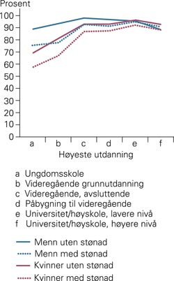 Prosent yrkesaktive (pensjonsgivende inntekt &ge; 0,5 G) blant 25-&aring;ringer f&oslash;dt i Norge 1967&thinsp;&ndash;&thinsp;76, bosatt i landet ved fylte 25&hellip;