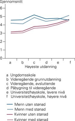 Gjennomsnittlig pensjonsgivende inntekt (G) for 25-&aring;rige kvinner og menn f&oslash;dt i Norge 1967&thinsp;&ndash;&thinsp;76, bosatt i landet ved fylte&hellip;