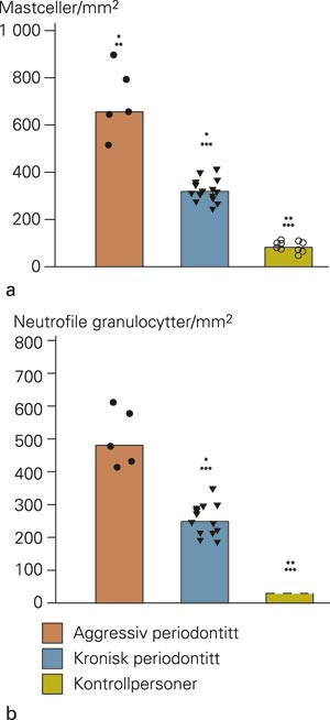 Median tetthet med mastceller (a) og n&oslash;ytrofile granulocytter (b) i periodontale lesjoner fra pasienten med aggressiv&hellip;