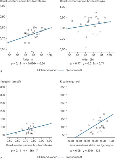 Sammenheng mellom a) alder og renal resistensindeks samt b) kreatininniv&aring; og renal resistensindeks hos hjertefriske (til&hellip;