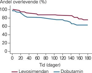 Kaplan-Meier-kurve over andel overlevende i l&oslash;pet av 180 dager for pasienter med akutt hjertesvikt med levosimendan- og&hellip;