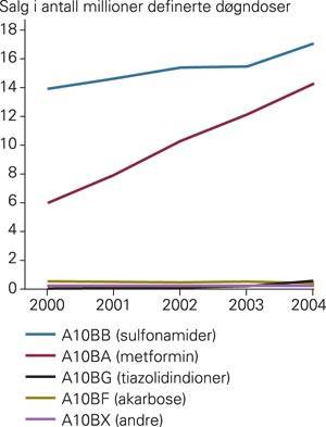 Salgsutvikling av orale diabetesmidler i perioden 2000&thinsp;&ndash;&thinsp;04 angitt i totalt antall definerte d&oslash;gndoser per &aring;r, if&oslash;lge&hellip;