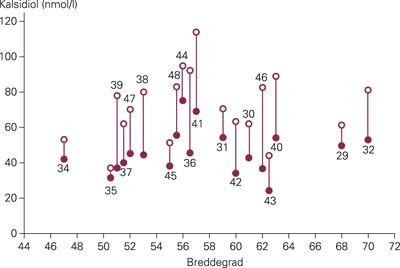 Sommer- (s) og vinterverdier (d) av kalsidiol ved forskjellige breddegrader