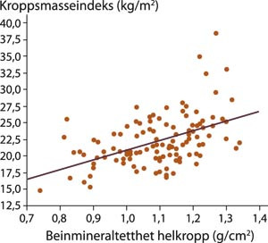 Sammenhengen mellom kroppsmasseindeks og beinmineraltettheten i hele skjelettet (r = 0,48, p = 0,0001)
