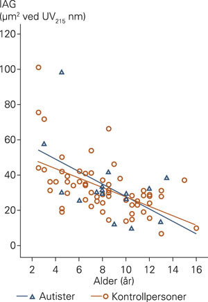 Utskillelse av IAG (indolyl-3-acryloyl-glycine) i urin hos h&oslash;ytfungerende autistiske barn og hos friske bar