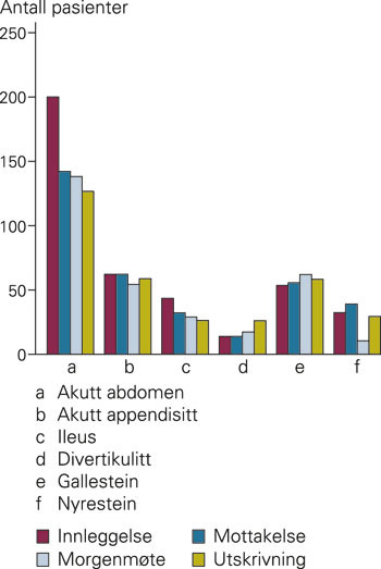 Diagnoseflyt for seks diagnoser, fra innleggelse til utskrivning, hos pasienter med akutte buksmerter