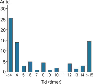 Tid fra inntak til vurdering hos 158 pasienter innlagt for forgiftning med paracetamol