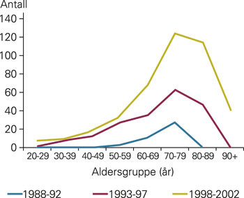 Elektrokonvulsiv terapi gitt til kvinner i ulike aldersgrupper i tre tidsperioder. Antall kvinner per 100 000 kvinner i hver&hellip;