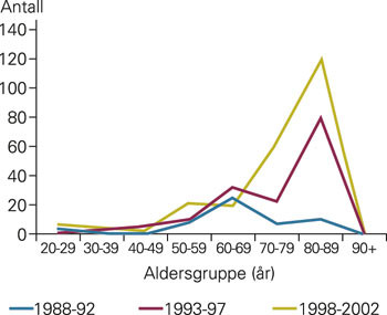 Elektrokonvulsiv terapi gitt til menn i ulike aldersgrupper i tre tidsperioder. Antall menn per 100 000 menn i hver&hellip;