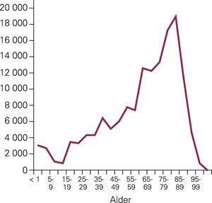 Tapte leve&aring;r i Norge sammenliknet med &laquo;Det beste land&raquo; (1). Produktet av antall personer og aldersgruppens forventede&hellip;