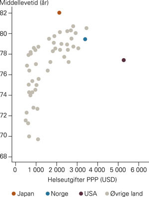 Assosiasjonen mellom ressurser brukt i helsetjenesten og middellevetiden for 50 beste land etter UNDP-rangeringen (1)&hellip;