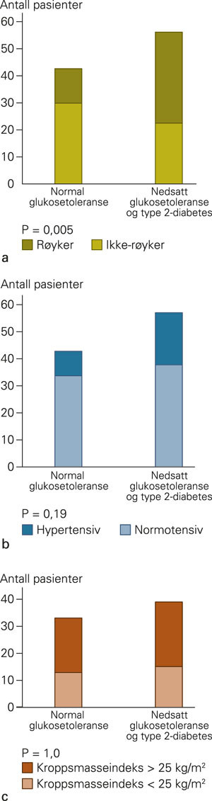 Kjente risikofaktorer og glukometabolsk status hos pasienter uten kjent diabetes innlagt med akutt hjerteinfarkt. a) Andel&hellip;