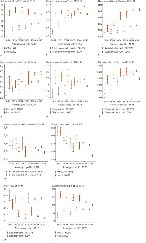 Aldersstratifiserte analyser av risikofaktorer m&aring;lt i 1972/73 og i perioden 1996&thinsp;&ndash;&thinsp;2001 (benevnt som 2000 i figurene) av&hellip;