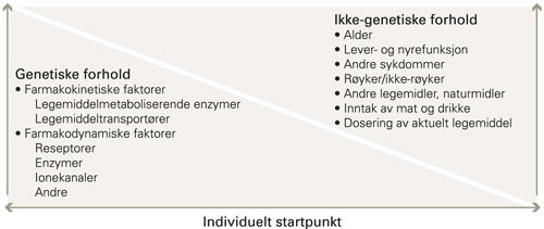 Forholdet mellom genetiske og ikke-genetiske faktorer i utviklingen av en legemiddelbivirkning. Startpunktet ved figurens&hellip;
