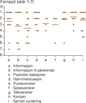 Tilfredshet med spesialteamets tilbud. Hvert datapunkt representerer en pasients svar p&aring; det aktuelle sp&oslash;rsm&aring;let&hellip;