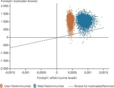 &Oslash;kte kostnader mot &oslash;kt effekt basert p&aring; Monte Carlo-simuleringer med 10 000 iterasjoner. Den prikkede linjen representerer&hellip;