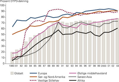 Utviklingen av vaksinedekningen p&aring; verdensbasis etter 1980&thinsp;&ndash;&thinsp;2003 if&oslash;lge WHOs og UNICEFs estimater. Globalt var dekningen 75&hellip;