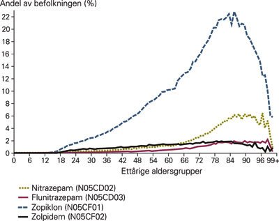 Andel av befolkningen som har hentet ut minst en resept p&aring; et sovemiddel fra apotek i 2004. Personer som er innlagt i&hellip;