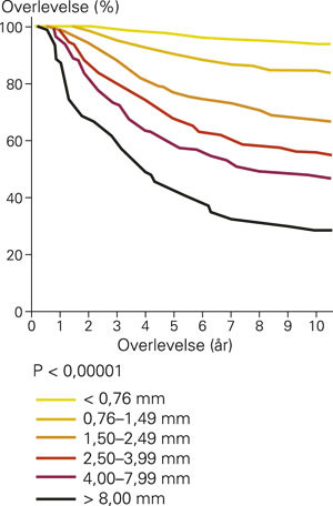 Ti&aring;rsoverlevelse relatert til prim&aelig;rtumors tykkelse. Modifisert etter Balch og medarbeidere (12)