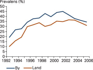 Hivprevalensen blant gravide i Botswana 1992&thinsp;&ndash;&thinsp;2005. Modifisert etter botswanske aidsrapporter (16, 17)