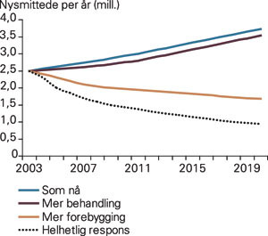 Effekt av tre strategier p&aring; hivinsidens i Afrika s&oslash;r for Sahara, 2003&thinsp;&ndash;&thinsp;2020. Modifisert etter UNAIDS-rapport (4)