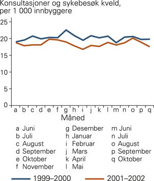Konsultasjoner og sykebes&oslash;k i Stavanger p&aring; kveldstid (kl 16&thinsp;&ndash;&thinsp;23) per 1 000 innbyggere i m&aring;nedsrater f&oslash;r og etter innf&oslash;ring&hellip;
