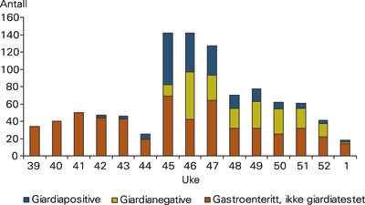 Antall pasienter per uke med gastroenteritt ved Bergen Legevakt fra uke 39 og ut &aring;ret i 2004, og deres status vedr&oslash;rende&hellip;