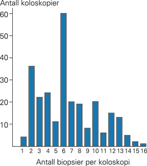 Fordeling av antall tykktarmsbiopsier tatt ved normale koloskopier