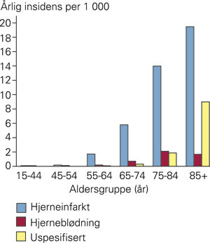 &Aring;rlig alderspesifikk insidens av ulike subtyper av hjerneslag, basert p&aring; tall fra Innhered (1)