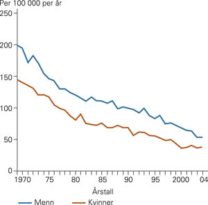 Utvikling i d&oslash;delighet av hjerneslag i perioden 1969&thinsp;&ndash;&thinsp;2004 for menn og kvinner 40&thinsp;&ndash;&thinsp;7&thinsp;4 &aring;r per 100 000 innbyggere per &aring;r &hellip;