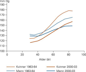 Gjennomsnittlig systolisk blodtrykk (mm Hg) etter alder og kj&oslash;nn i to perioder, i Bergen 1963-64 og Oslo, Hedmark, Oppland,&hellip;