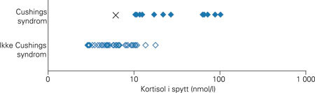 Kortisol i spytt i kveldspr&oslash;ve fra 57 personer utredet ved Haukeland Universitetssjukehus med sp&oslash;rsm&aring;l om Cushings syndrom&hellip;