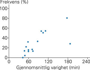 Perforasjonsfrekvens mot gjennomsnittlig varighet for de 16 underkategoriene. Hvert punkt representerer &eacute;n underkategori