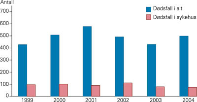 D&oslash;dsfall av forgiftninger i alt og ved somatiske sykehus